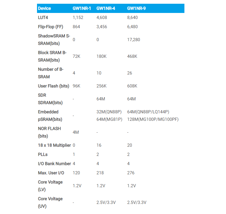 Chart - GOWIN LittleBee® GW1NR-4 FPGAs
